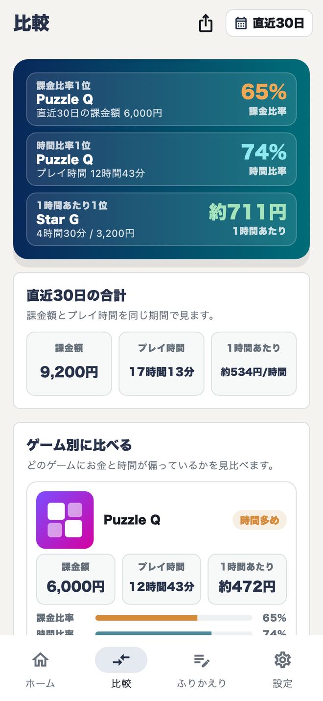 比較画面。課金比率1位のPuzzle Qが65%、時間比率74%、1時間あたり1位のStar Gが約711円と並ぶ。