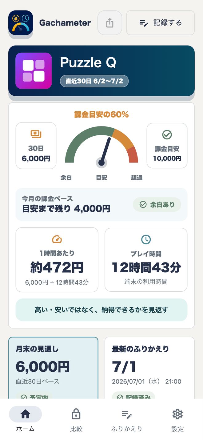 Gachameterのホーム画面。直近30日の課金額6,000円、プレイ時間12時間43分、1時間あたり約472円が並んで表示されている。