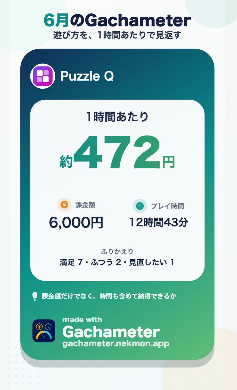 書き出された共有ポスター。「6月のGachameter」の見出しの下に、1時間あたり約472円、課金額6,000円、プレイ時間12時間43分、ふりかえりの内訳が並ぶ。